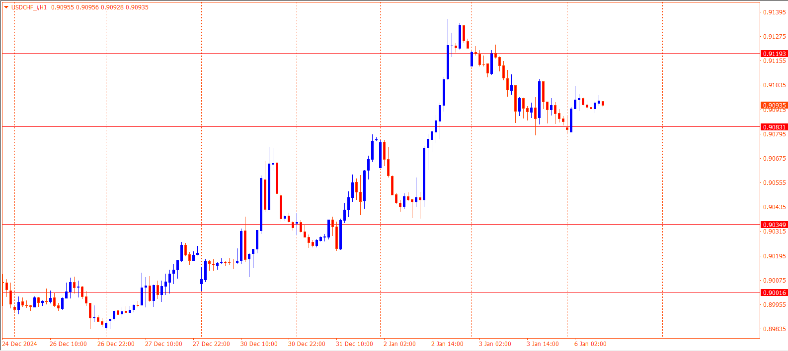 USDCHF